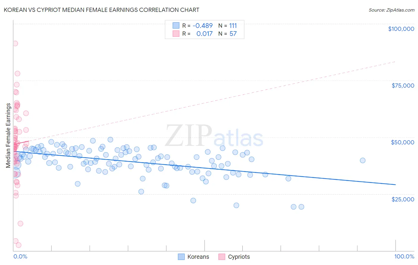 Korean vs Cypriot Median Female Earnings