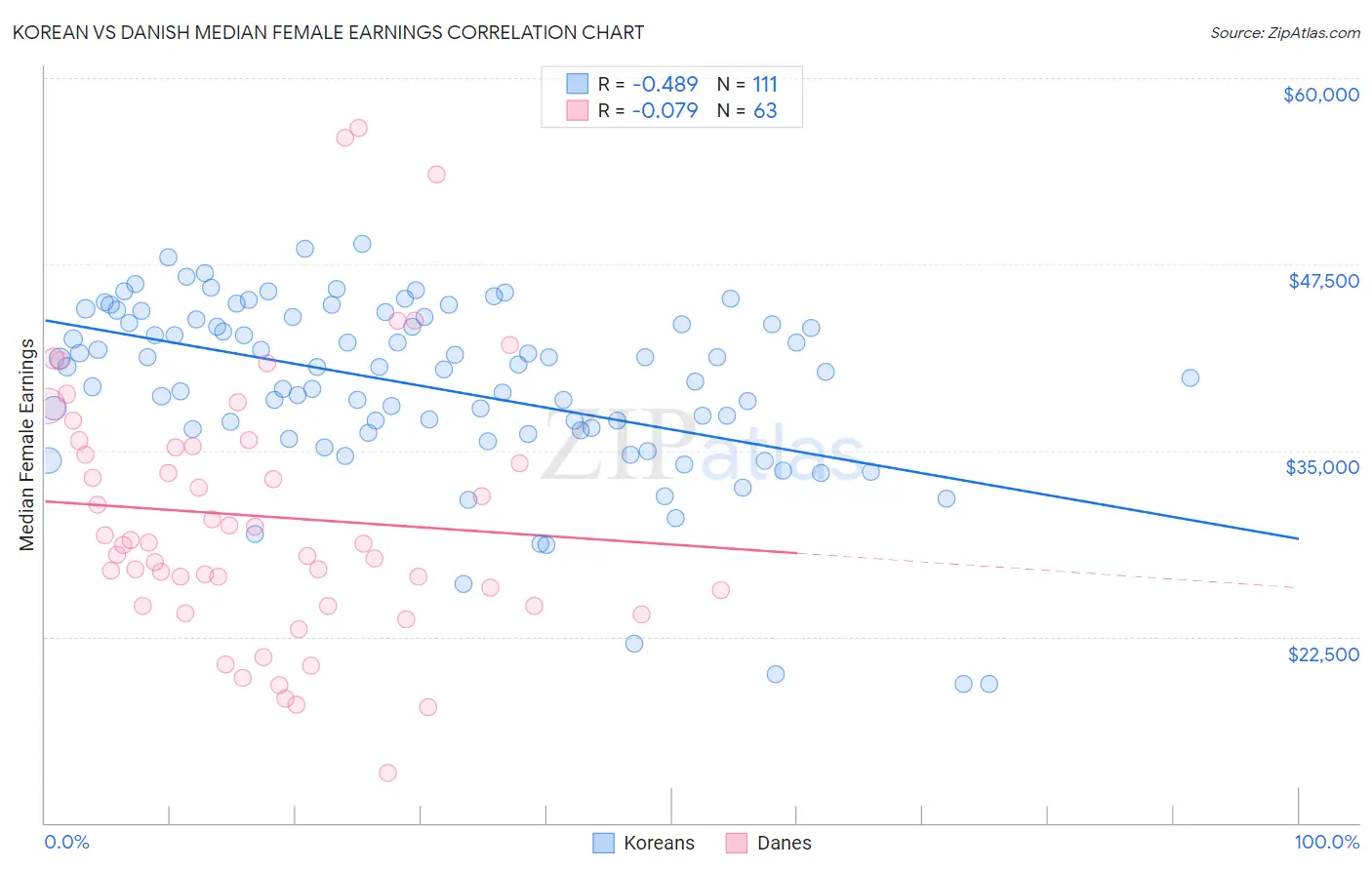 Korean vs Danish Median Female Earnings