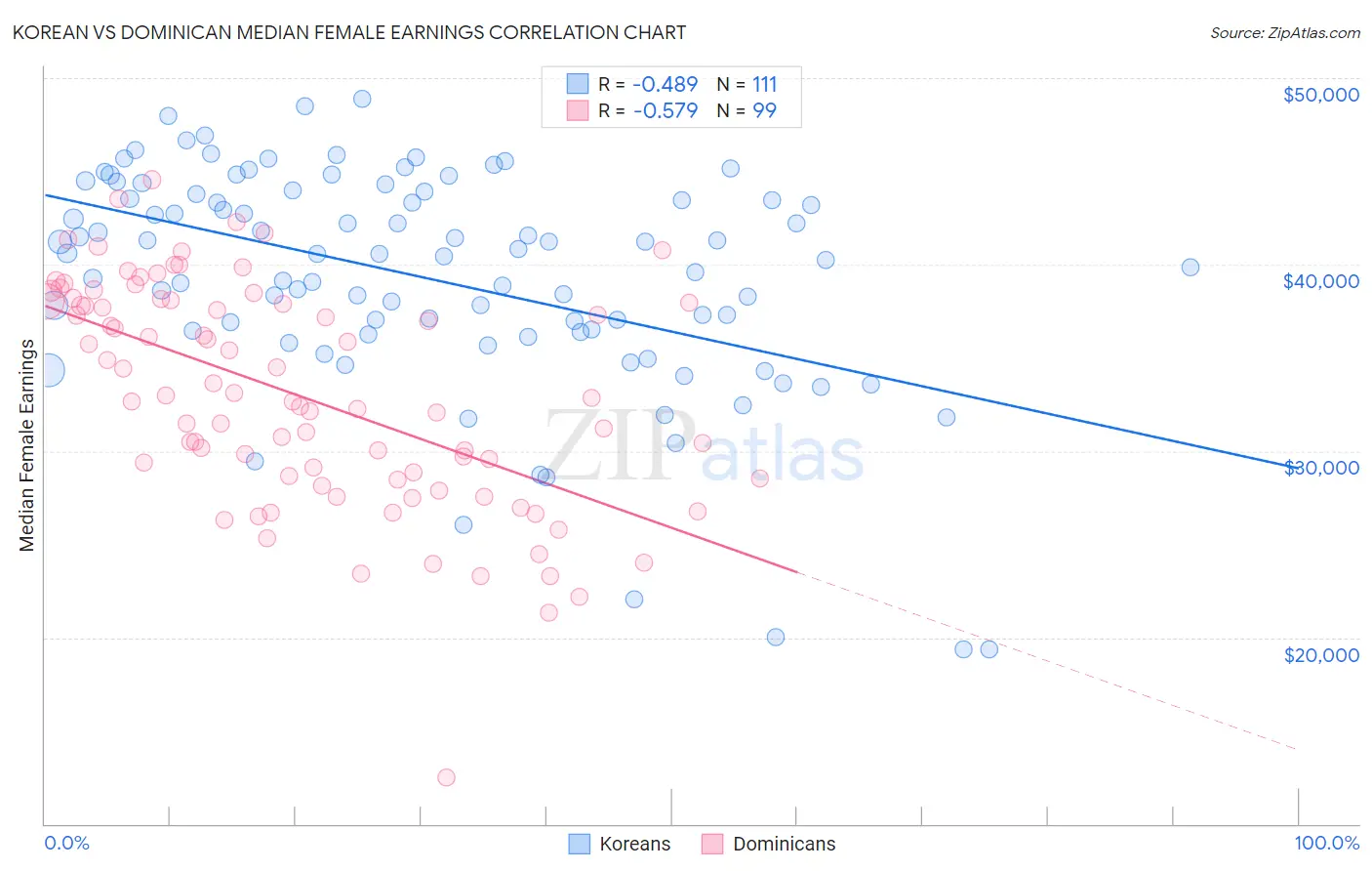 Korean vs Dominican Median Female Earnings