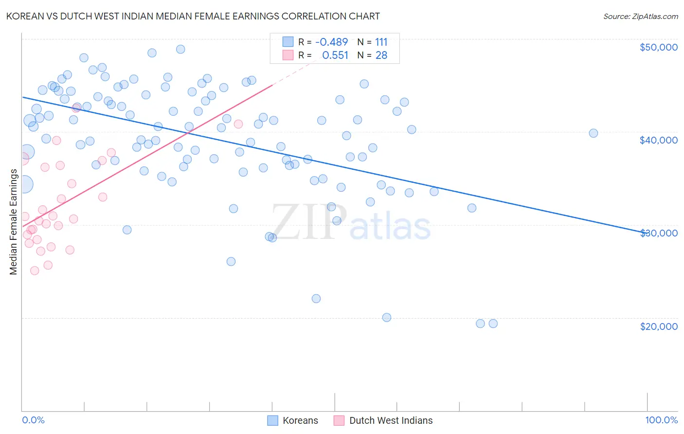 Korean vs Dutch West Indian Median Female Earnings
