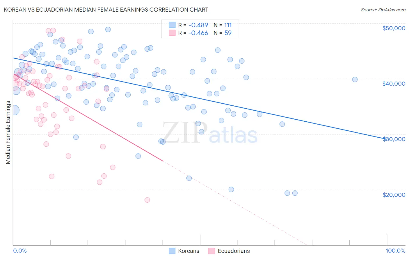 Korean vs Ecuadorian Median Female Earnings