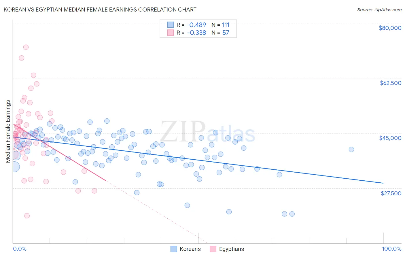 Korean vs Egyptian Median Female Earnings