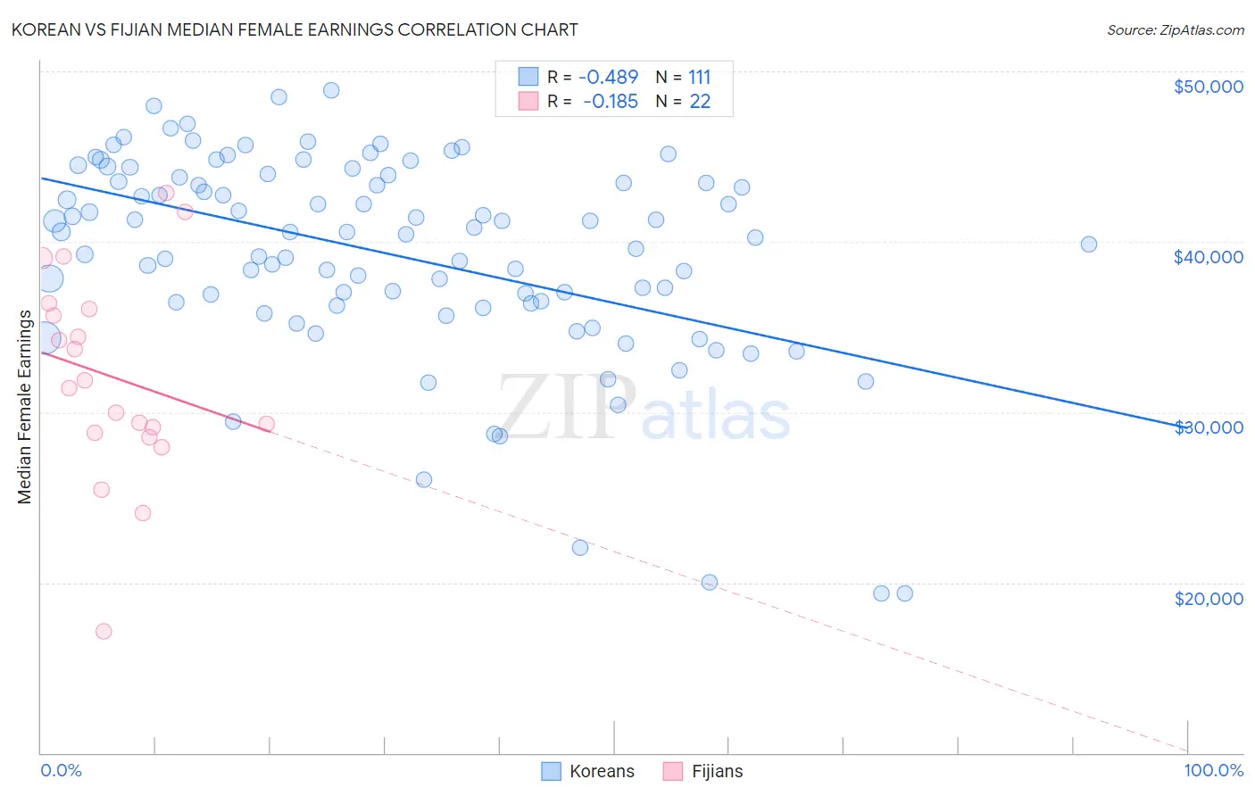 Korean vs Fijian Median Female Earnings