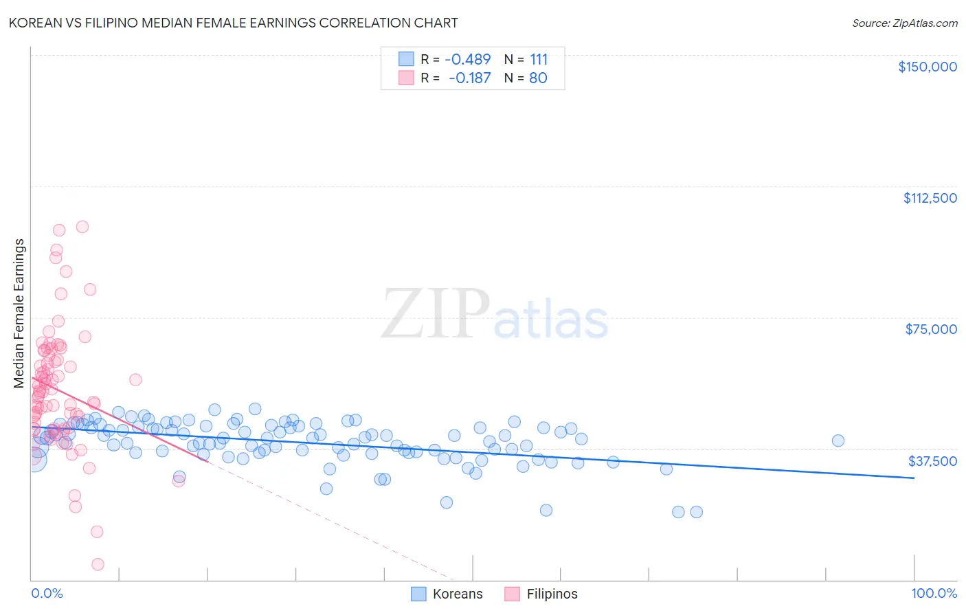 Korean vs Filipino Median Female Earnings