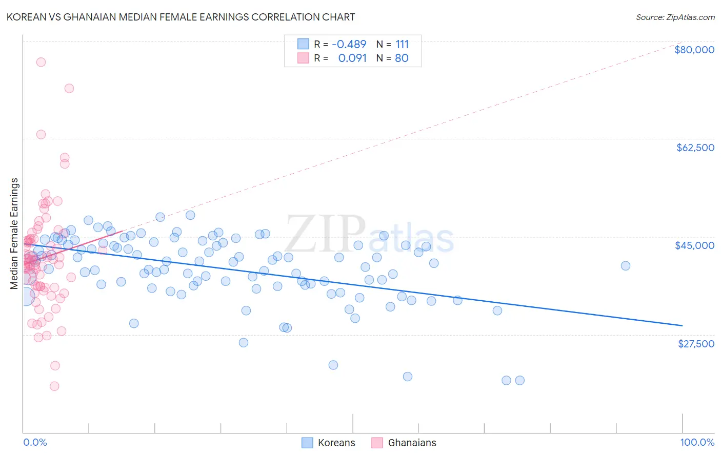 Korean vs Ghanaian Median Female Earnings