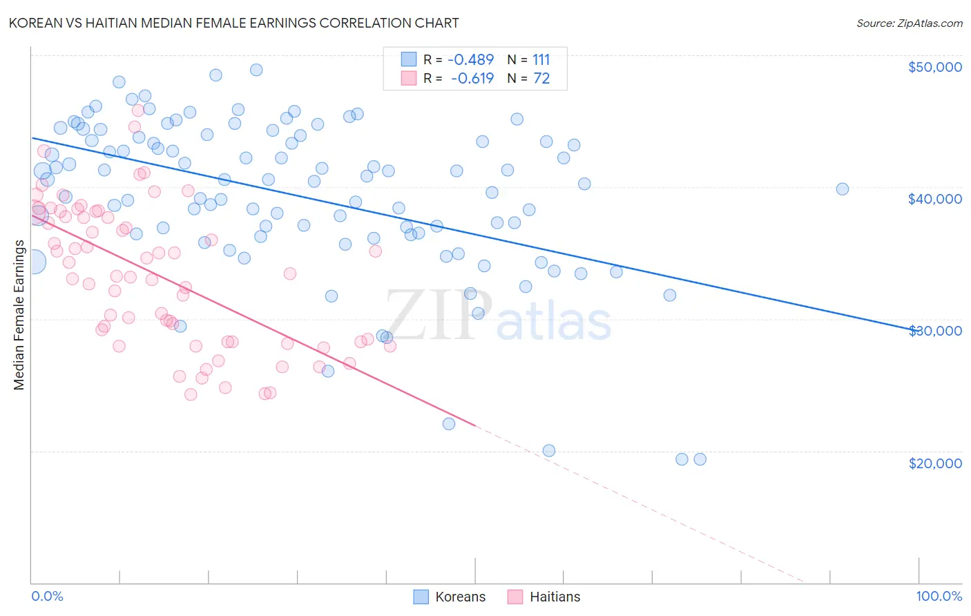 Korean vs Haitian Median Female Earnings