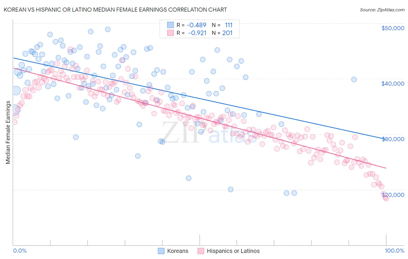 Korean vs Hispanic or Latino Median Female Earnings