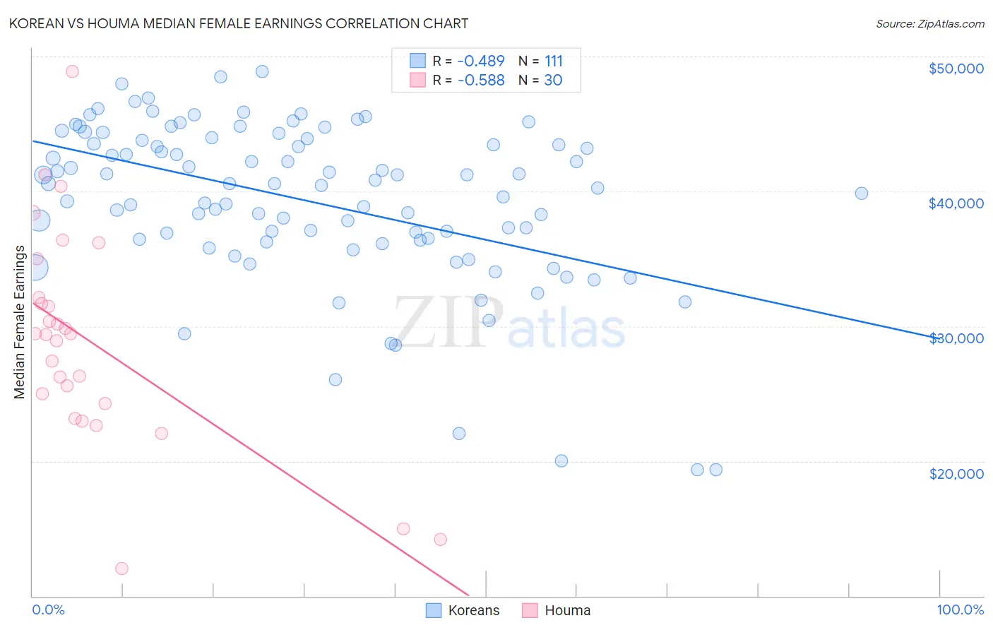 Korean vs Houma Median Female Earnings