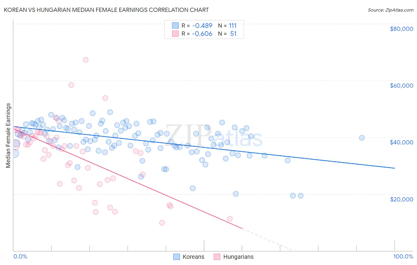 Korean vs Hungarian Median Female Earnings