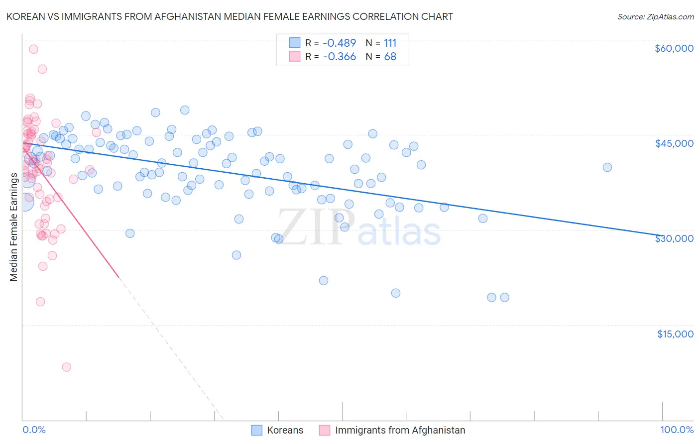 Korean vs Immigrants from Afghanistan Median Female Earnings