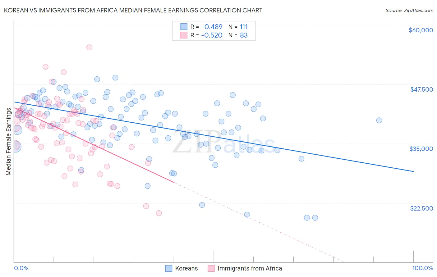 Korean vs Immigrants from Africa Median Female Earnings