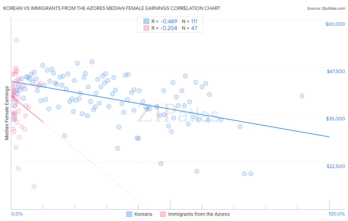 Korean vs Immigrants from the Azores Median Female Earnings