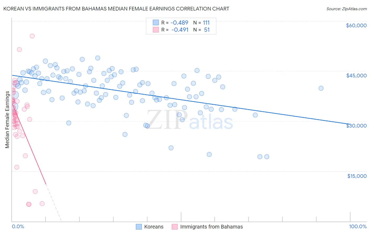 Korean vs Immigrants from Bahamas Median Female Earnings