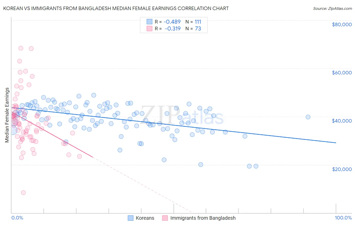 Korean vs Immigrants from Bangladesh Median Female Earnings