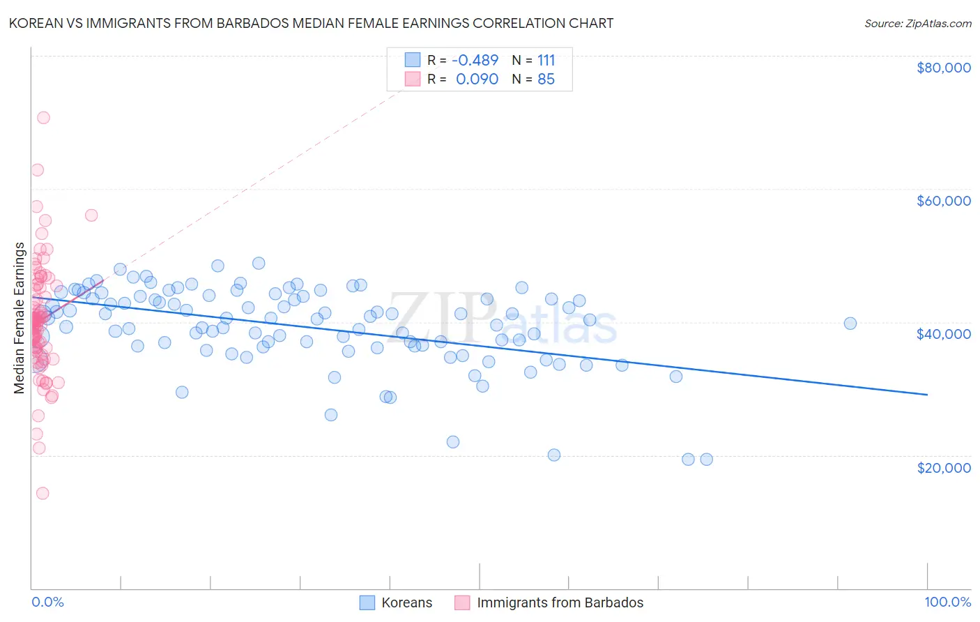 Korean vs Immigrants from Barbados Median Female Earnings