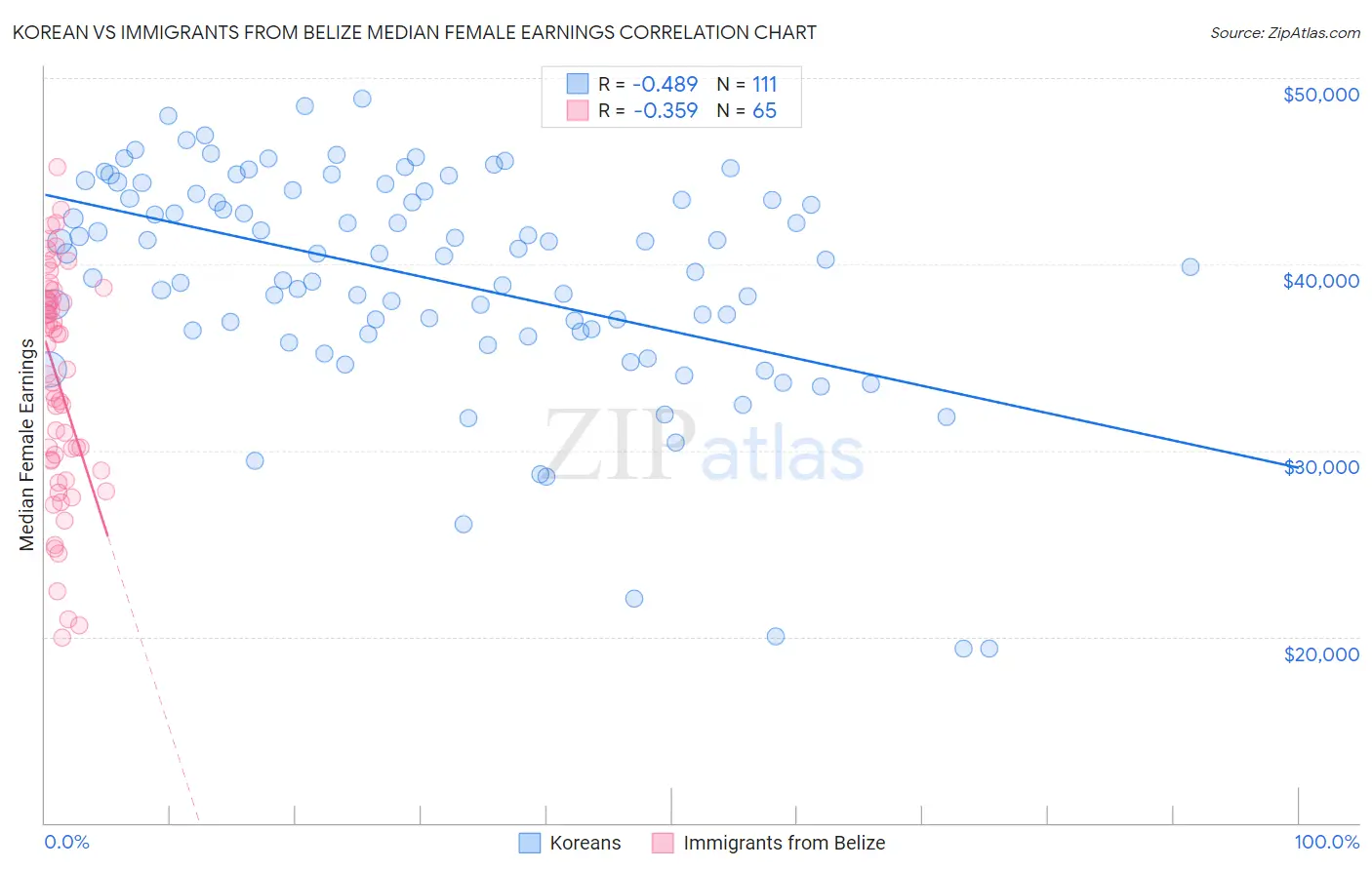 Korean vs Immigrants from Belize Median Female Earnings