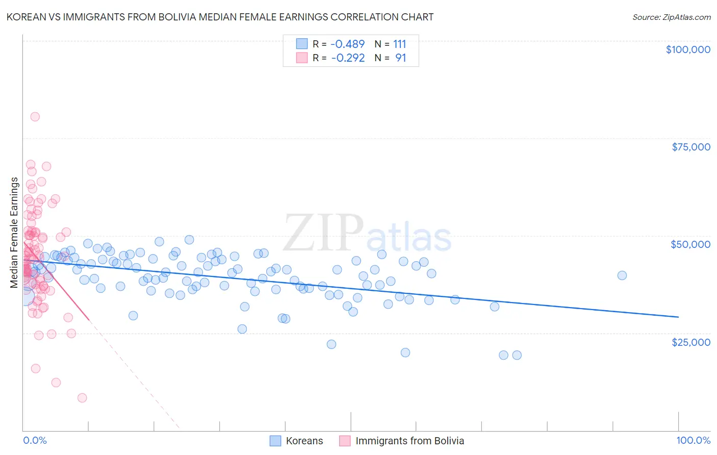 Korean vs Immigrants from Bolivia Median Female Earnings