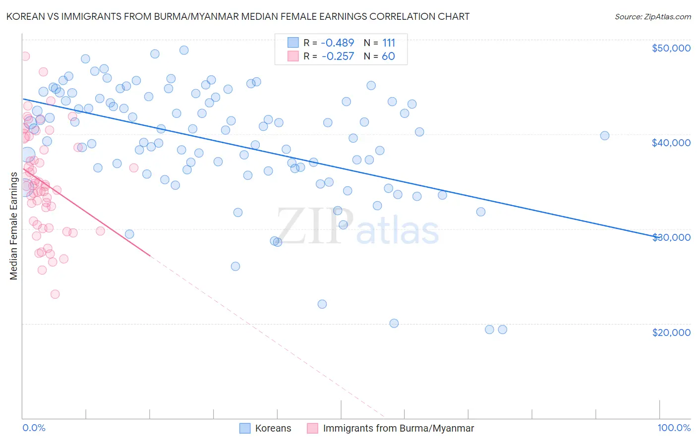 Korean vs Immigrants from Burma/Myanmar Median Female Earnings
