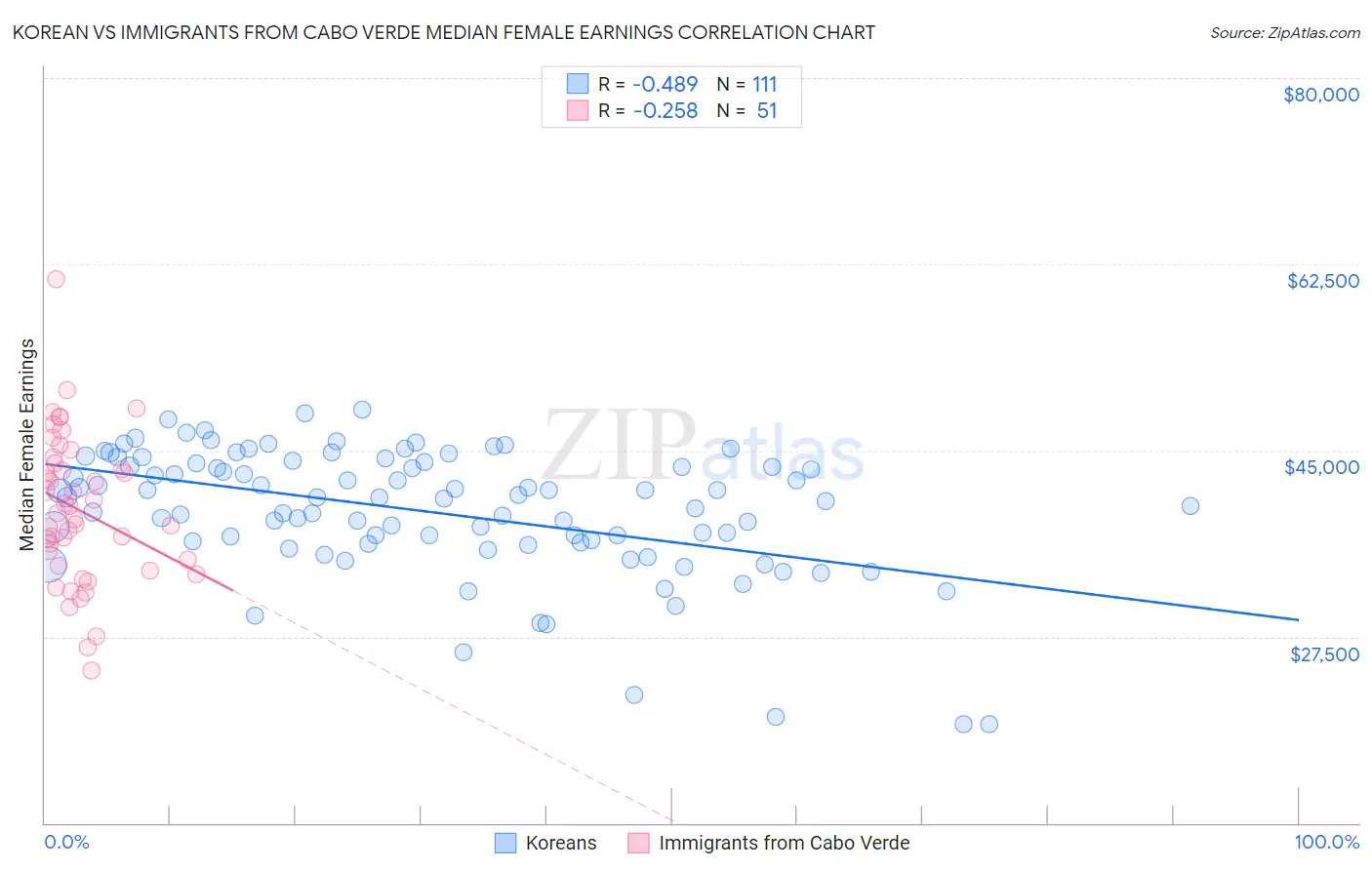 Korean vs Immigrants from Cabo Verde Median Female Earnings