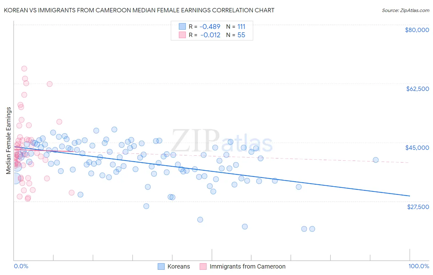 Korean vs Immigrants from Cameroon Median Female Earnings