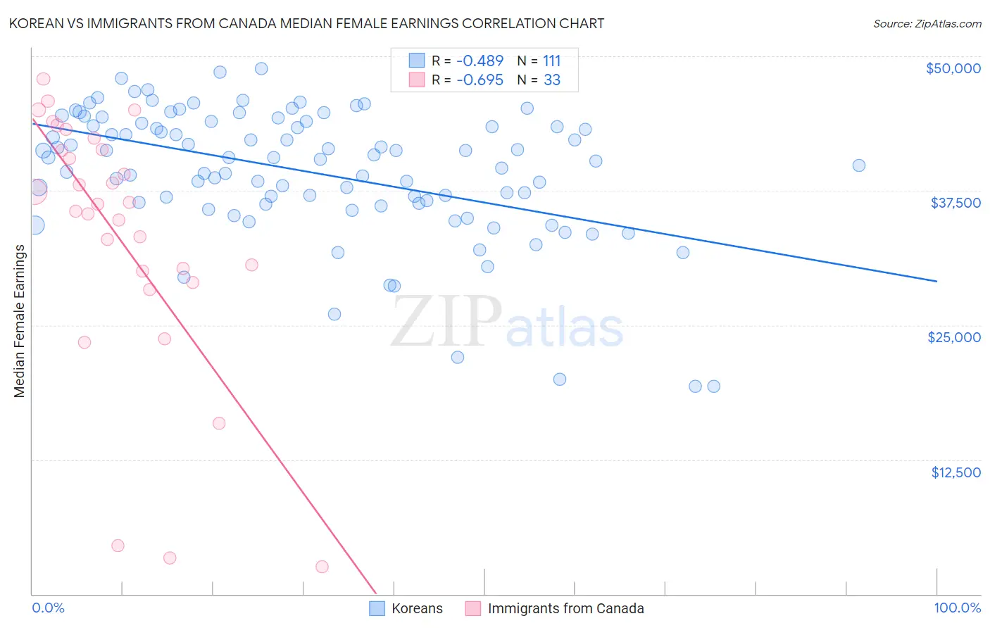 Korean vs Immigrants from Canada Median Female Earnings