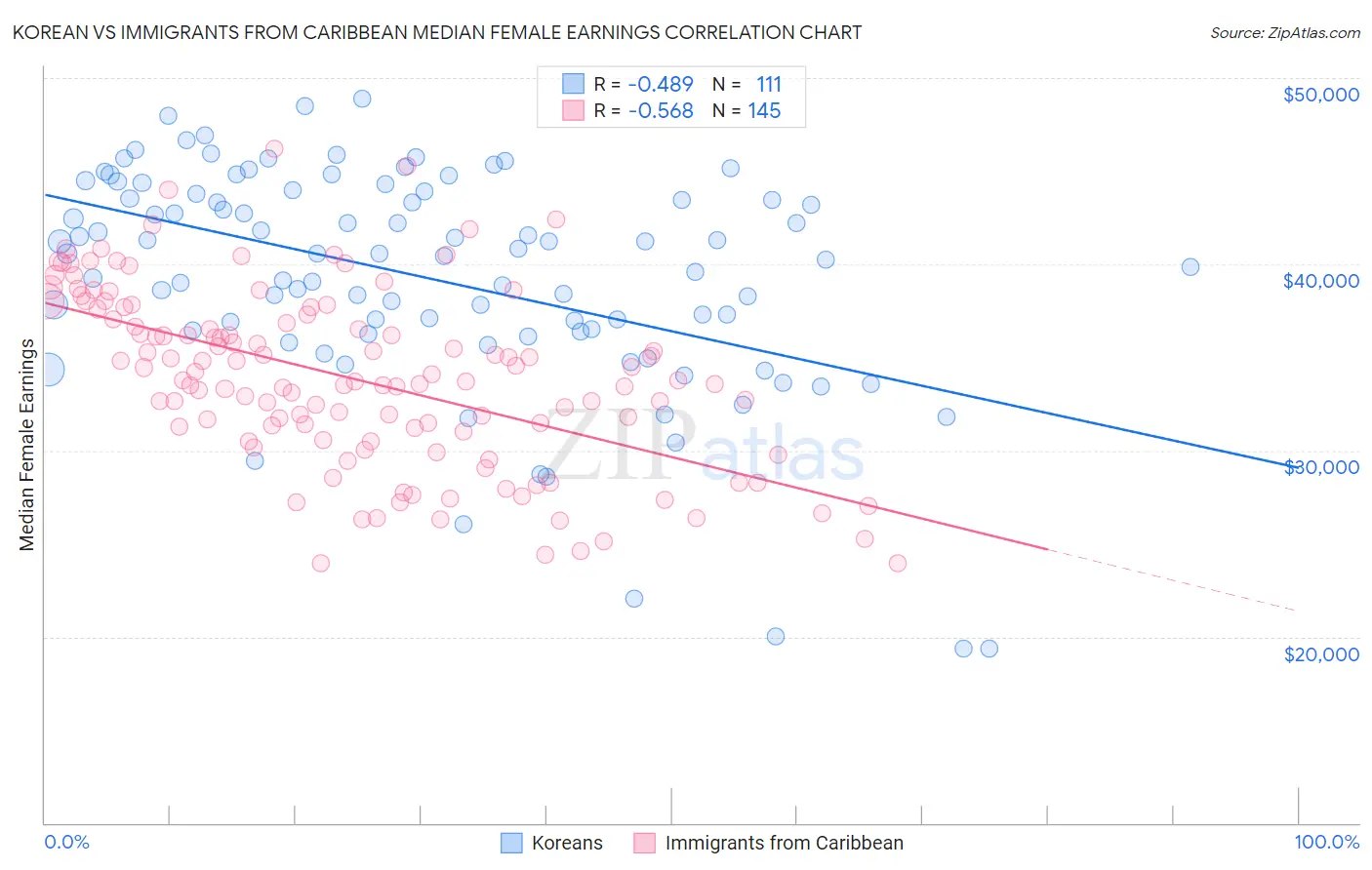 Korean vs Immigrants from Caribbean Median Female Earnings