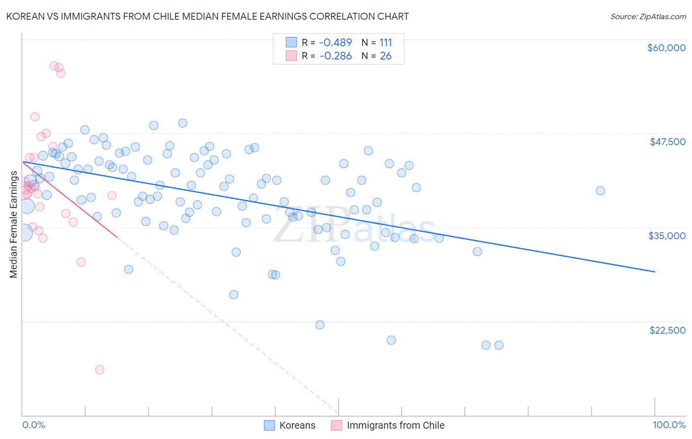 Korean vs Immigrants from Chile Median Female Earnings