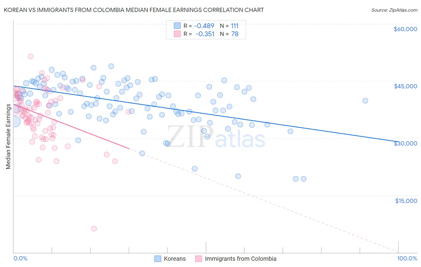 Korean vs Immigrants from Colombia Median Female Earnings