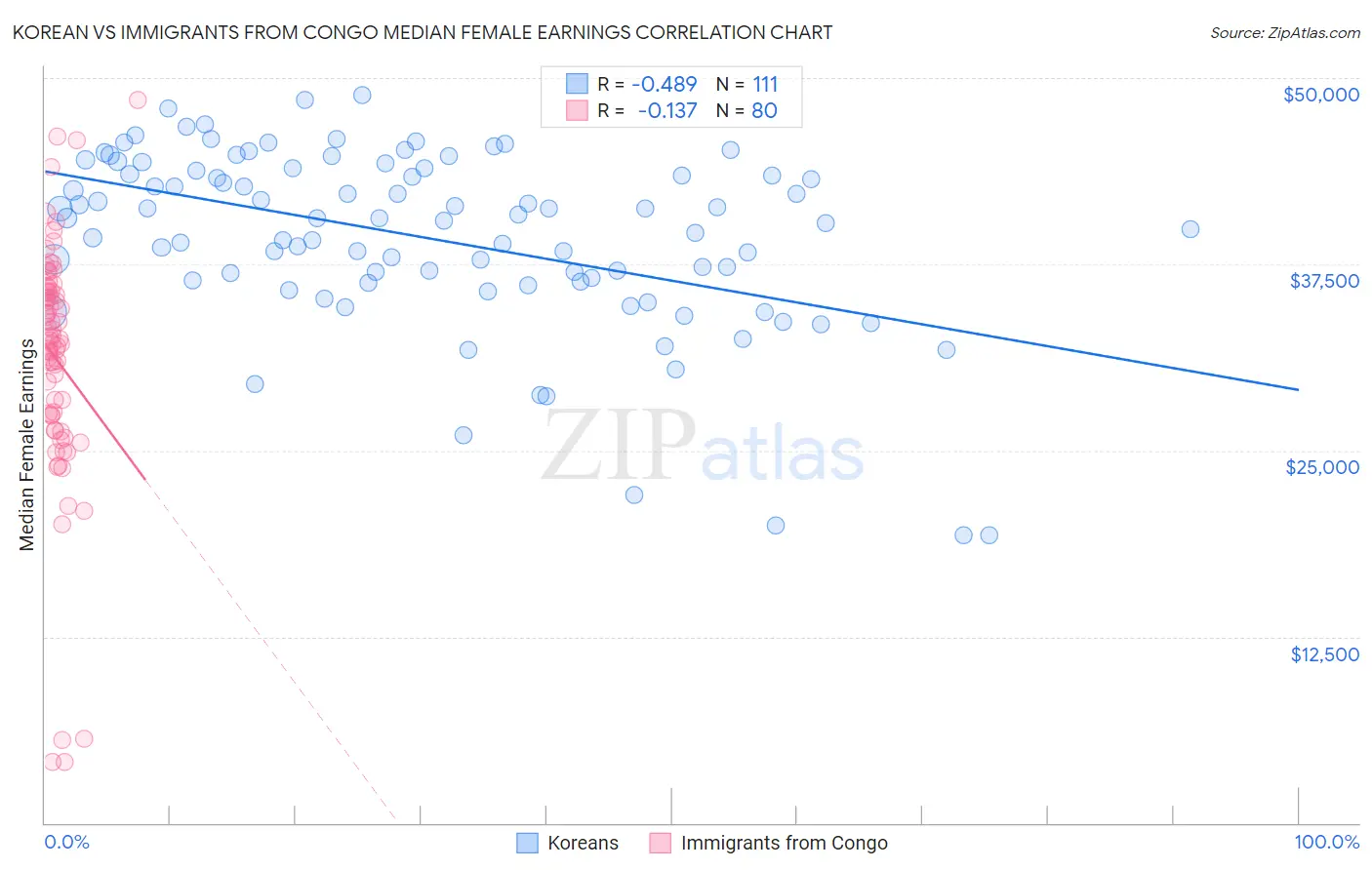 Korean vs Immigrants from Congo Median Female Earnings