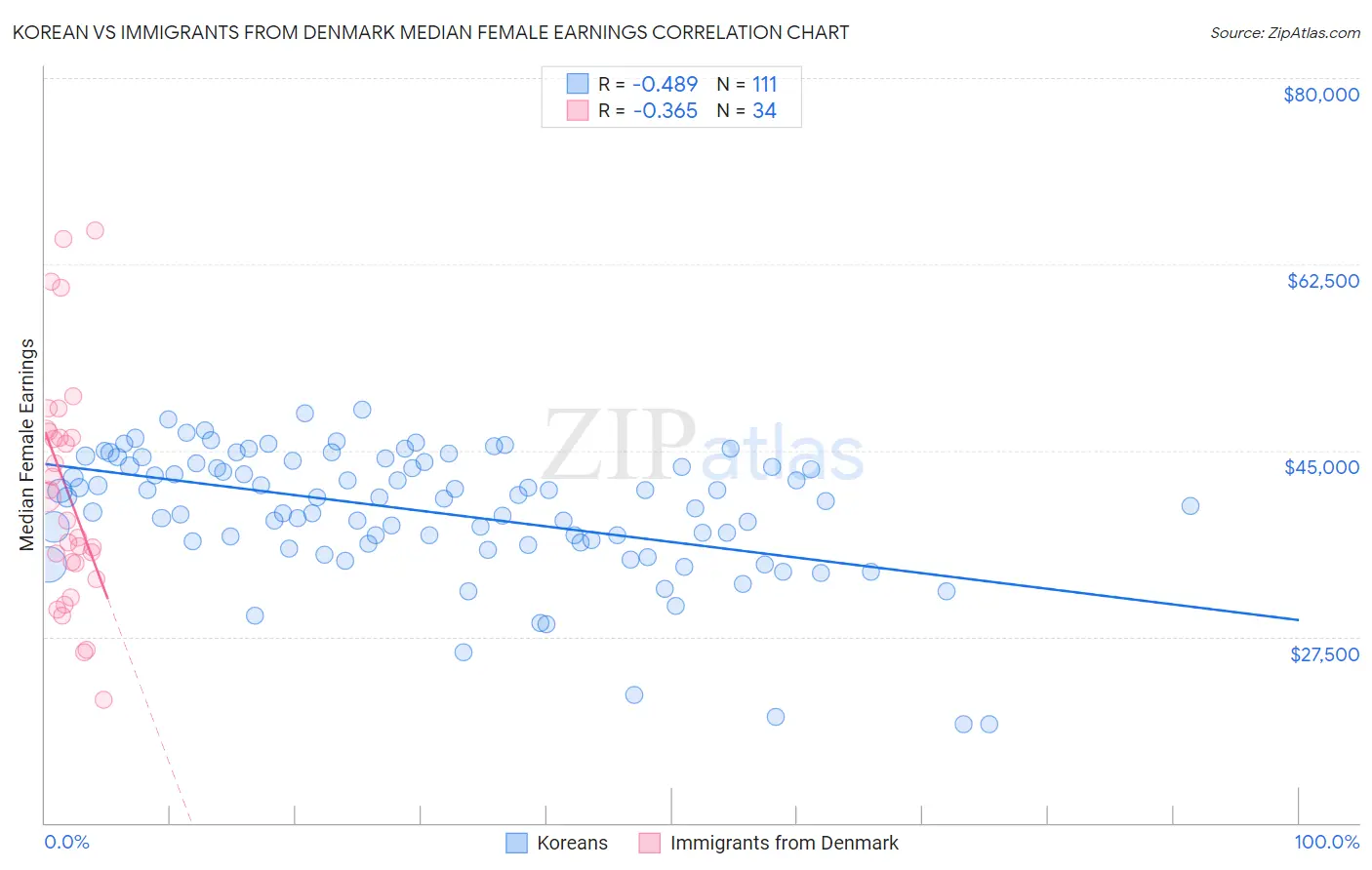 Korean vs Immigrants from Denmark Median Female Earnings