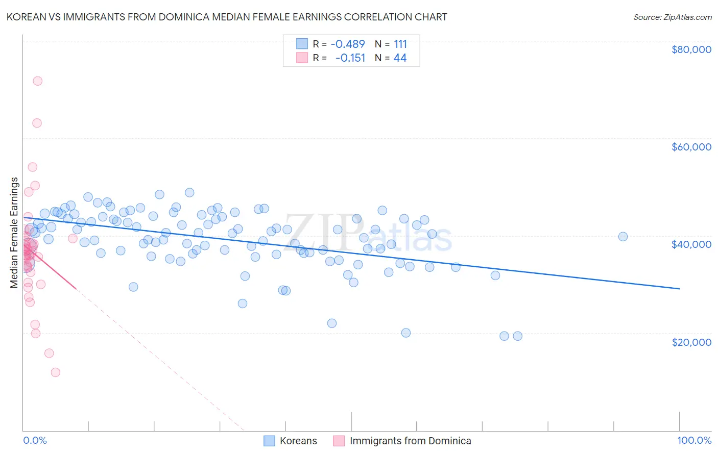 Korean vs Immigrants from Dominica Median Female Earnings