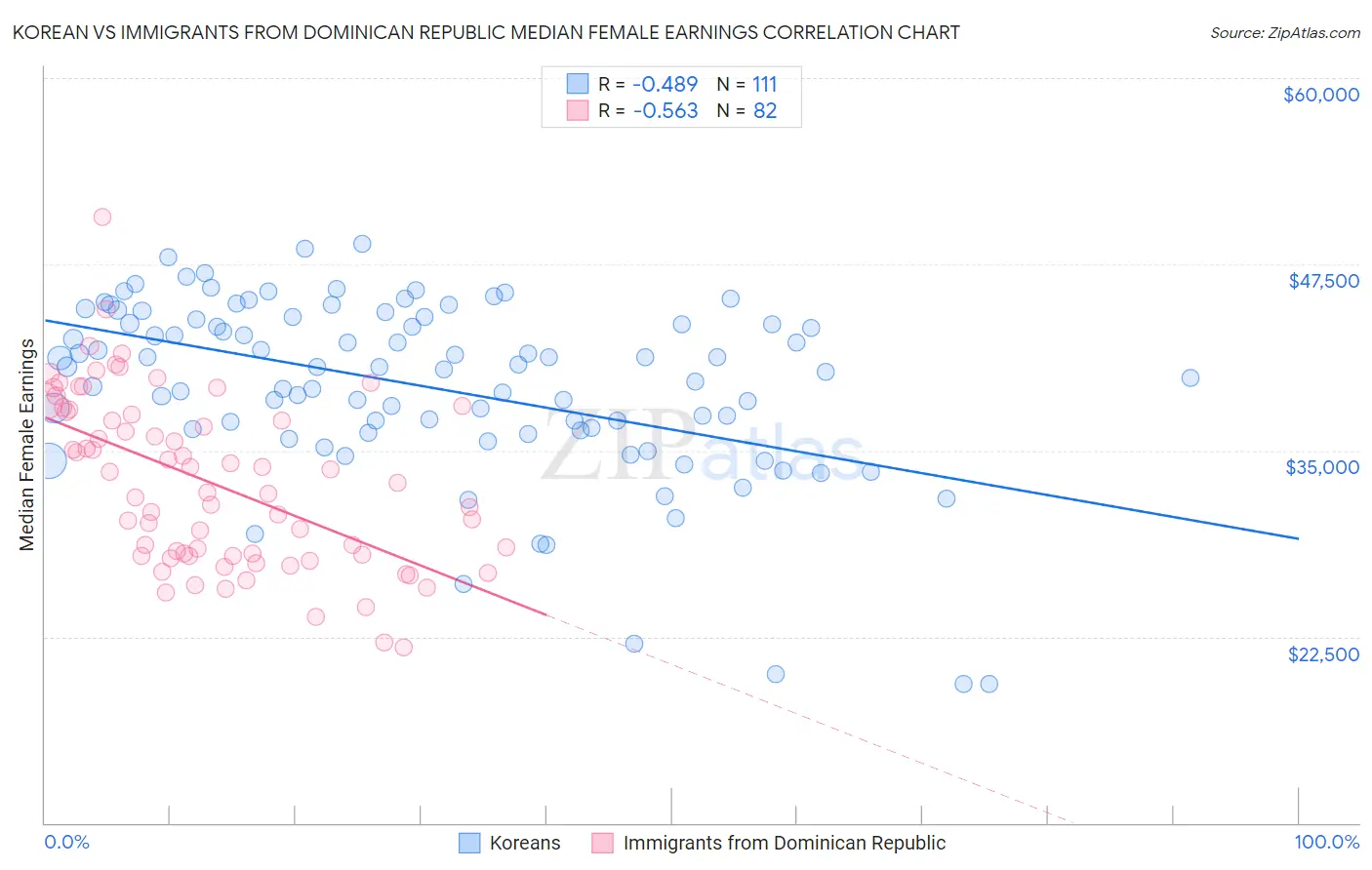 Korean vs Immigrants from Dominican Republic Median Female Earnings