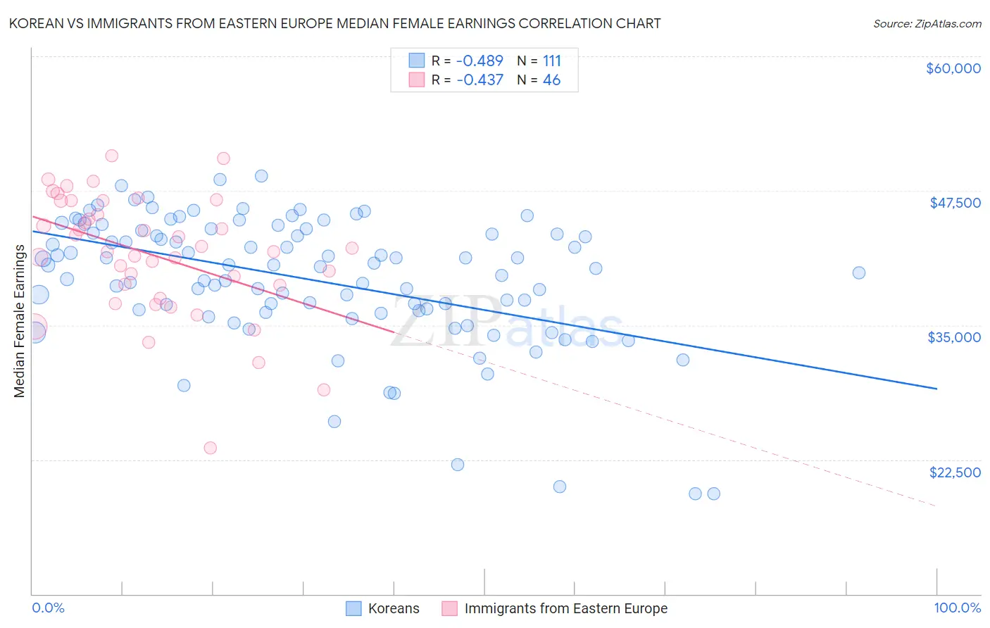 Korean vs Immigrants from Eastern Europe Median Female Earnings