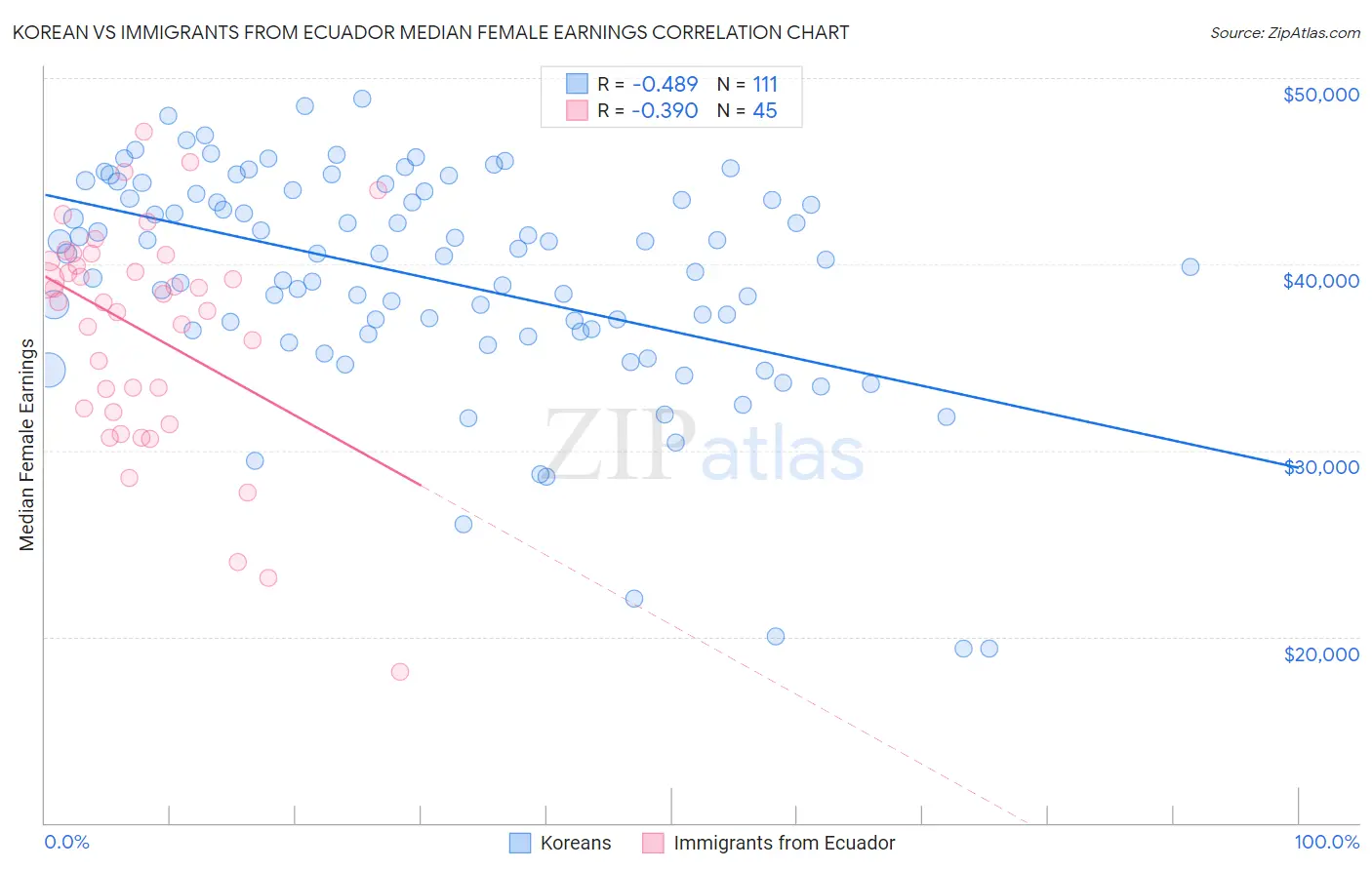 Korean vs Immigrants from Ecuador Median Female Earnings