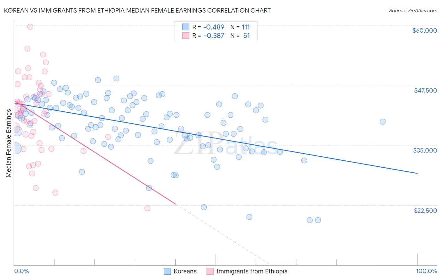 Korean vs Immigrants from Ethiopia Median Female Earnings