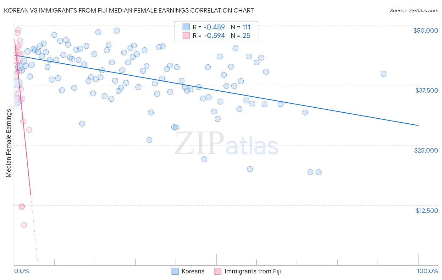 Korean vs Immigrants from Fiji Median Female Earnings