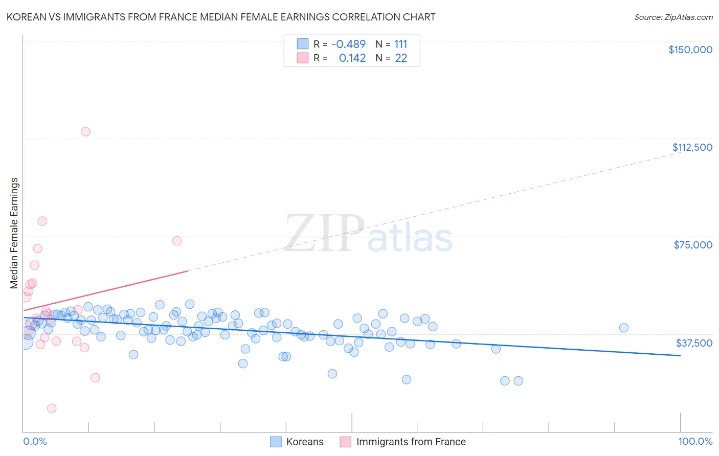 Korean vs Immigrants from France Median Female Earnings