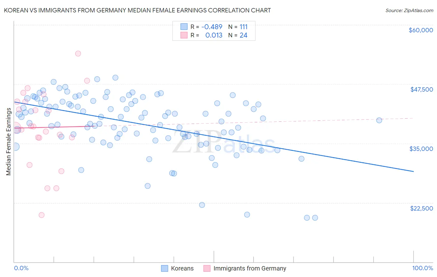 Korean vs Immigrants from Germany Median Female Earnings