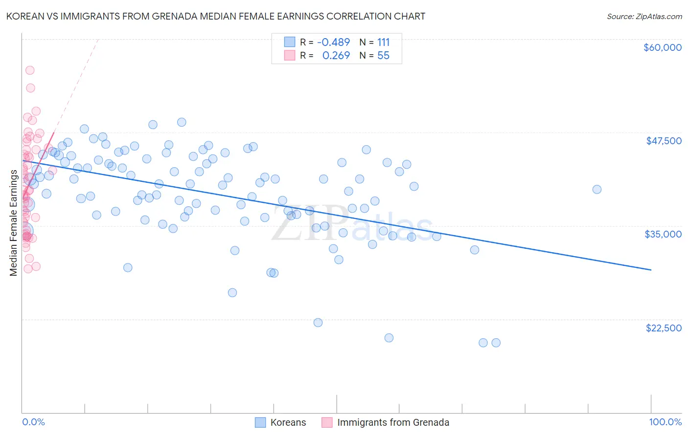 Korean vs Immigrants from Grenada Median Female Earnings