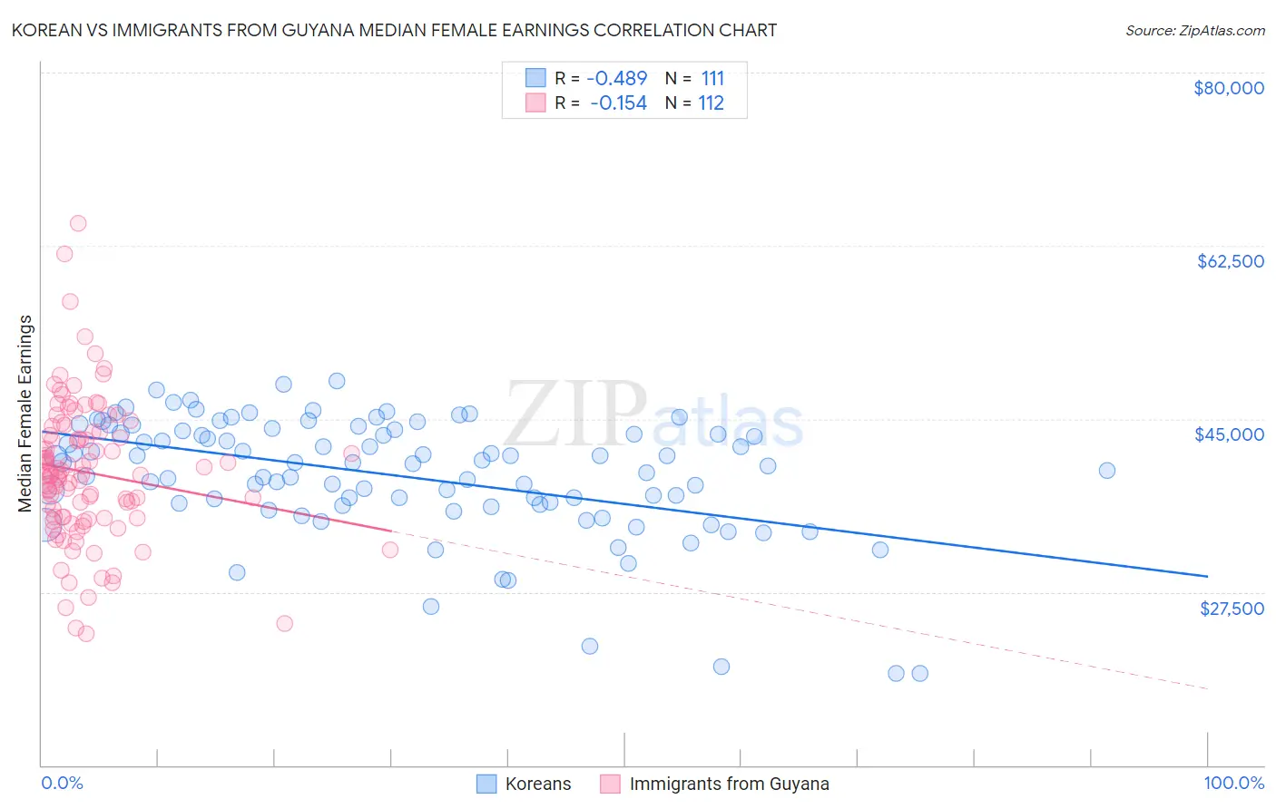 Korean vs Immigrants from Guyana Median Female Earnings