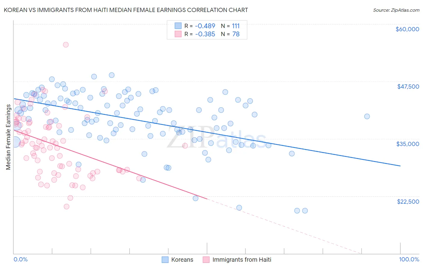 Korean vs Immigrants from Haiti Median Female Earnings