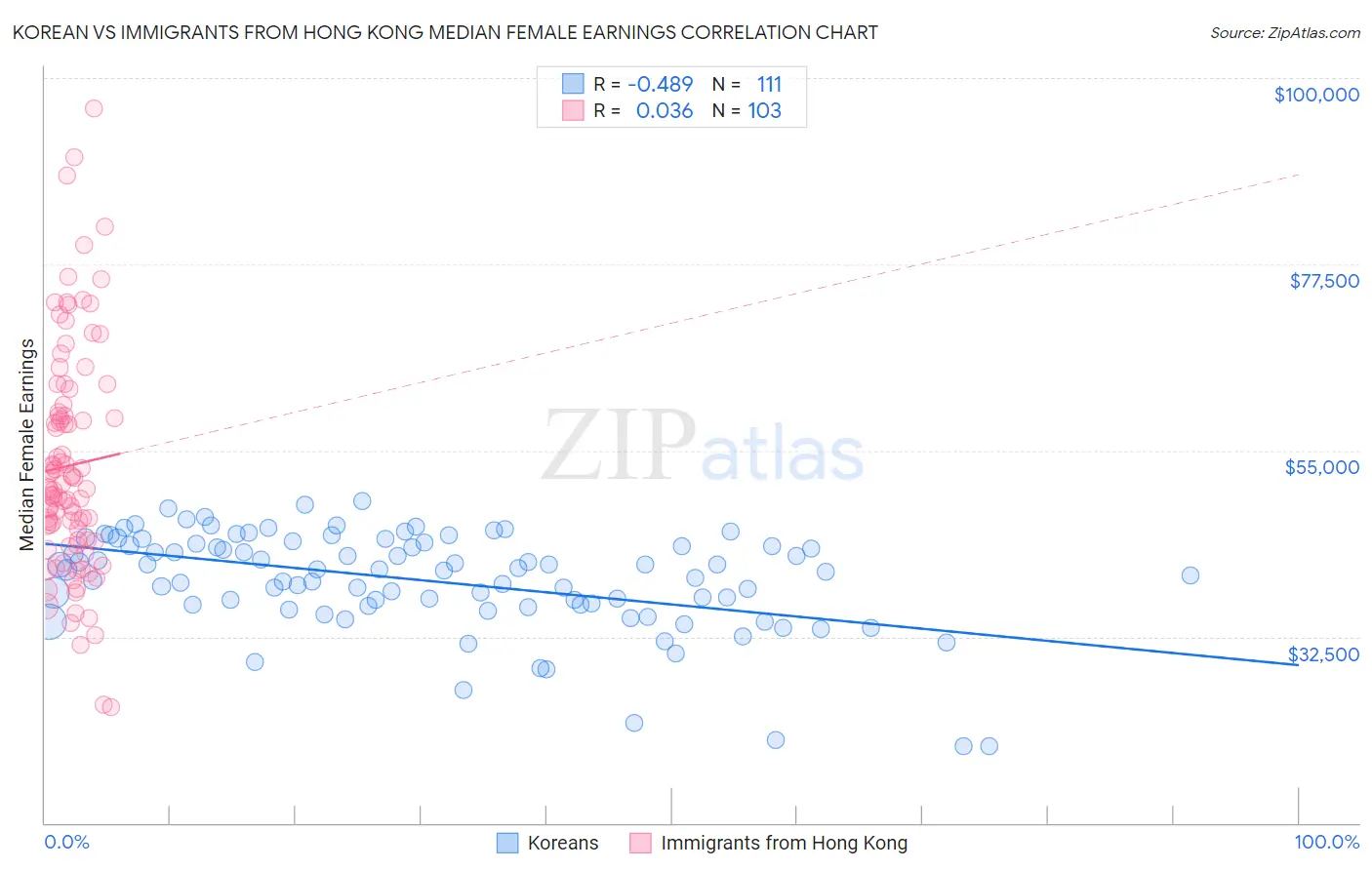 Korean vs Immigrants from Hong Kong Median Female Earnings