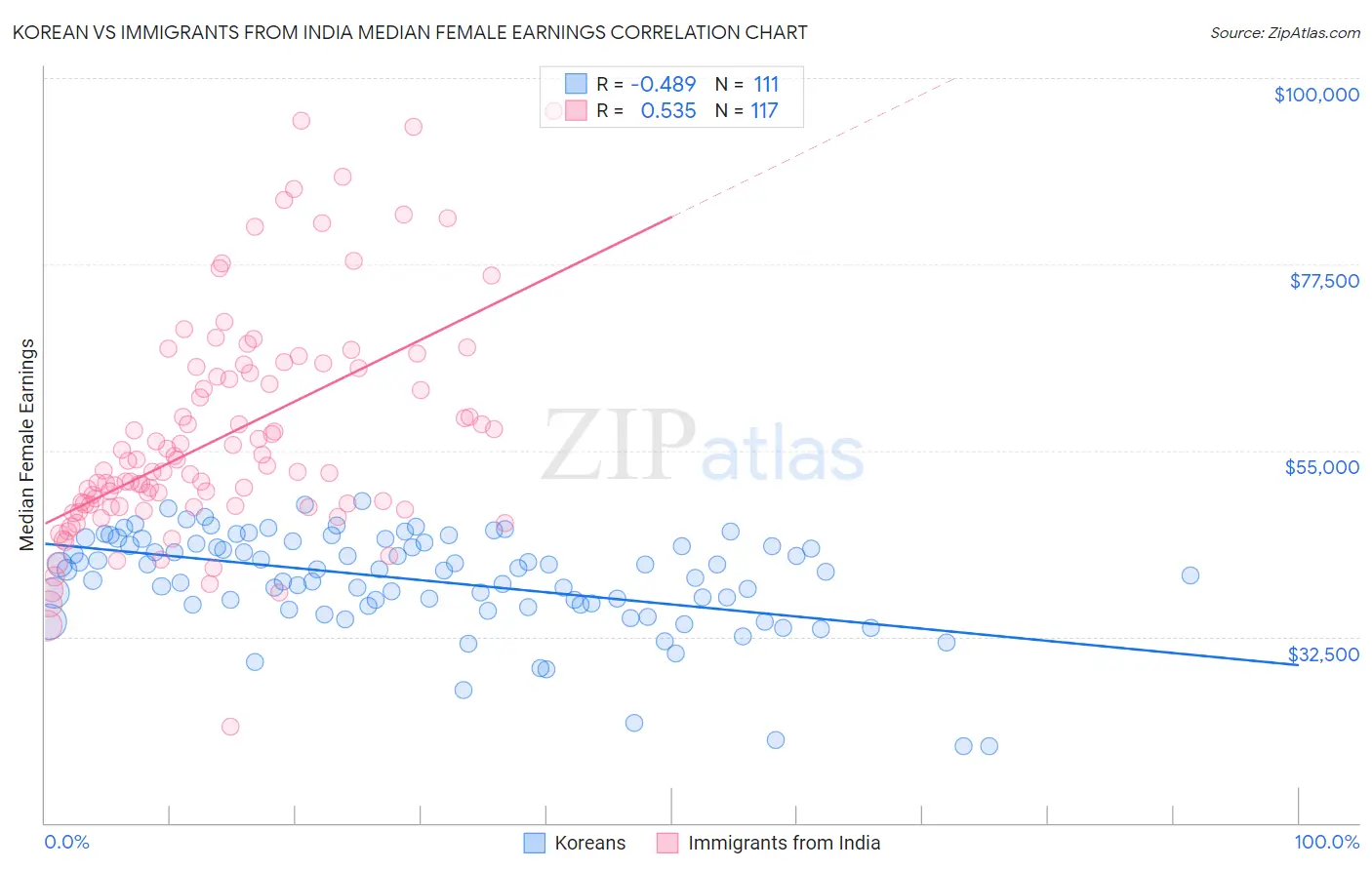 Korean vs Immigrants from India Median Female Earnings