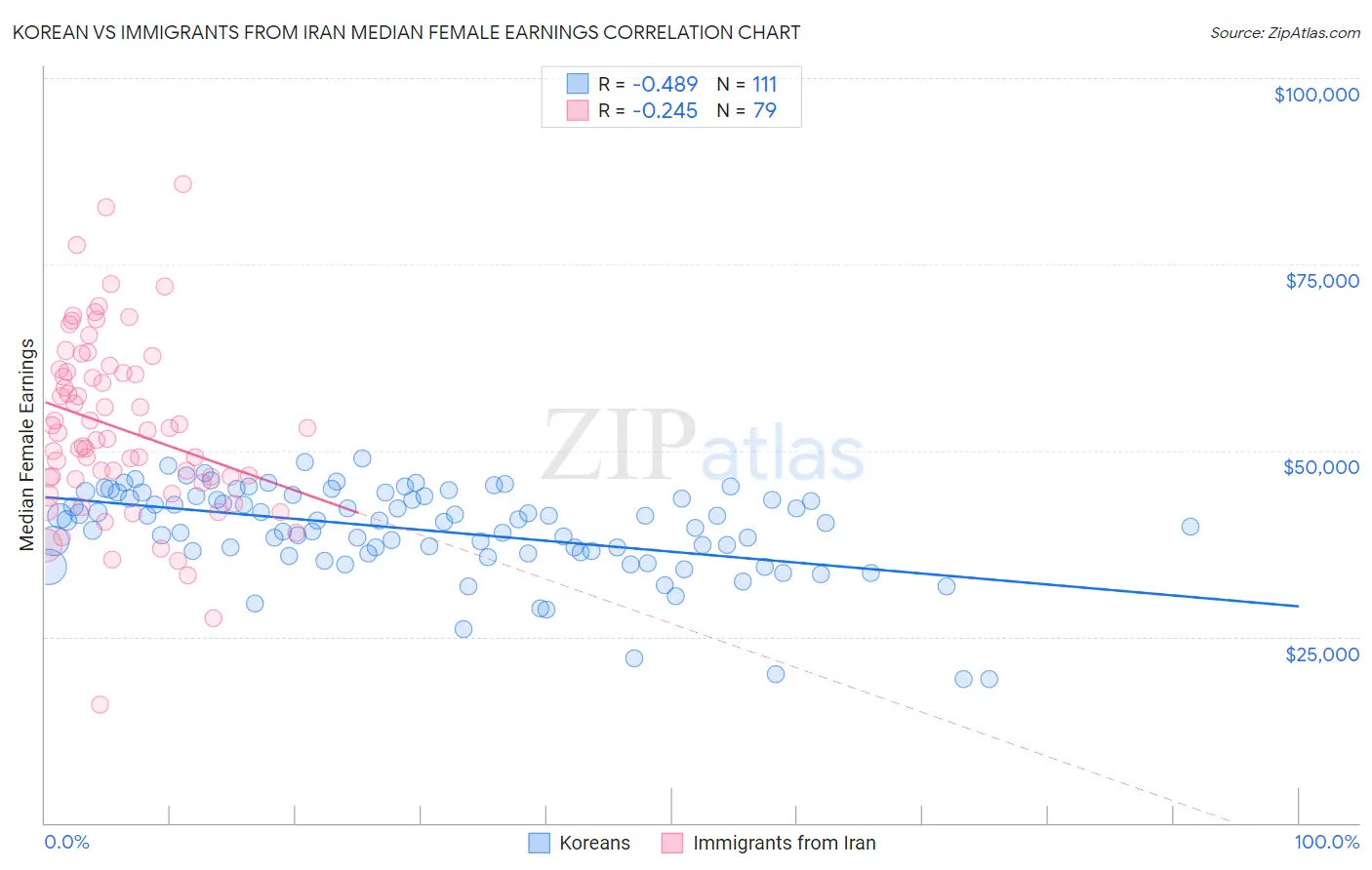 Korean vs Immigrants from Iran Median Female Earnings