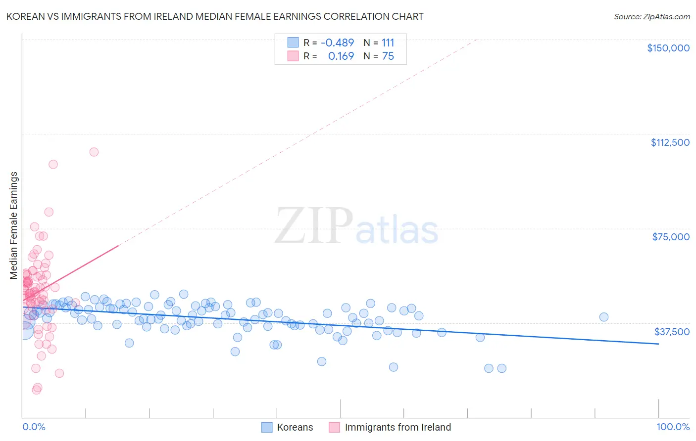 Korean vs Immigrants from Ireland Median Female Earnings