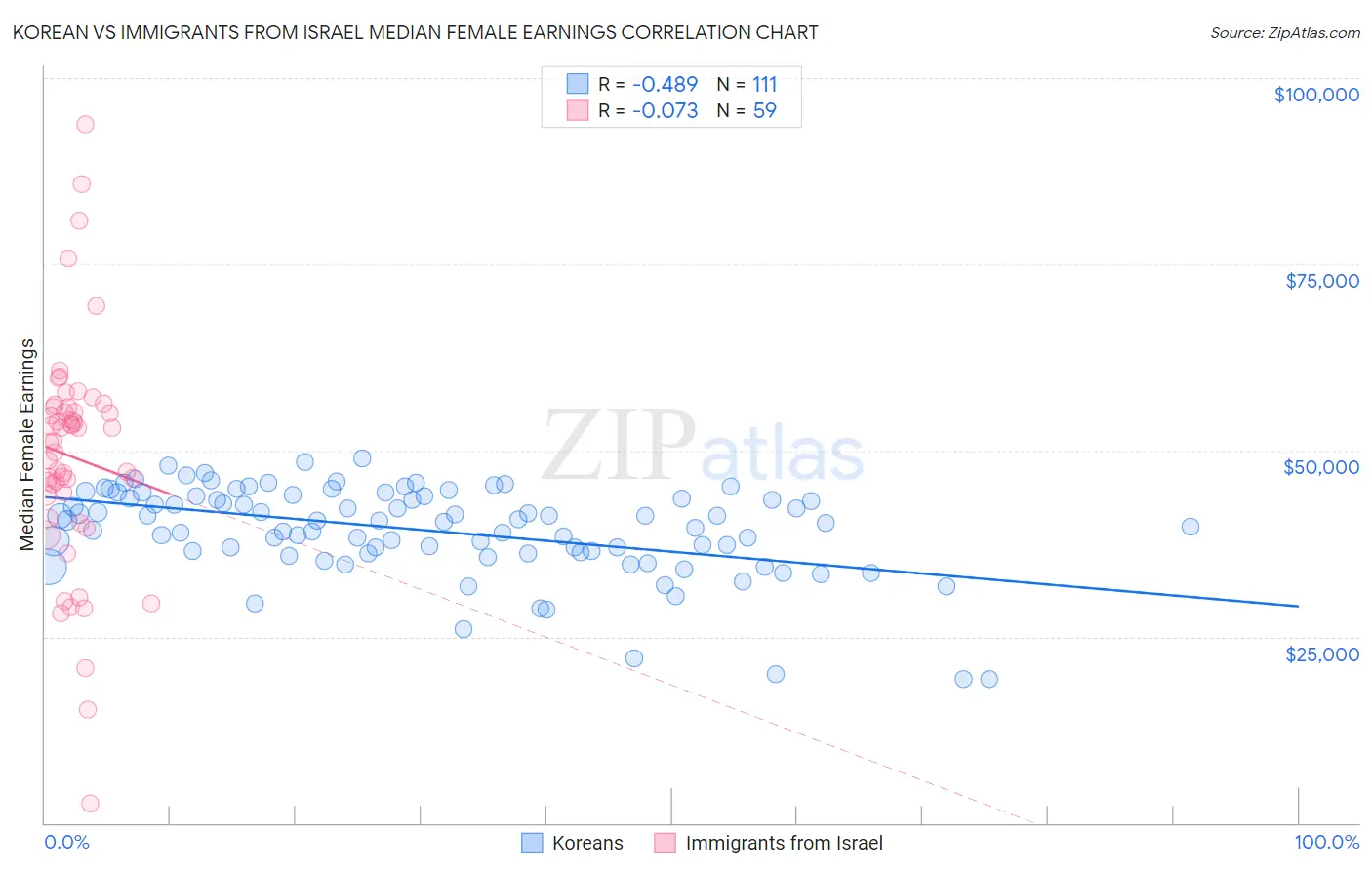 Korean vs Immigrants from Israel Median Female Earnings