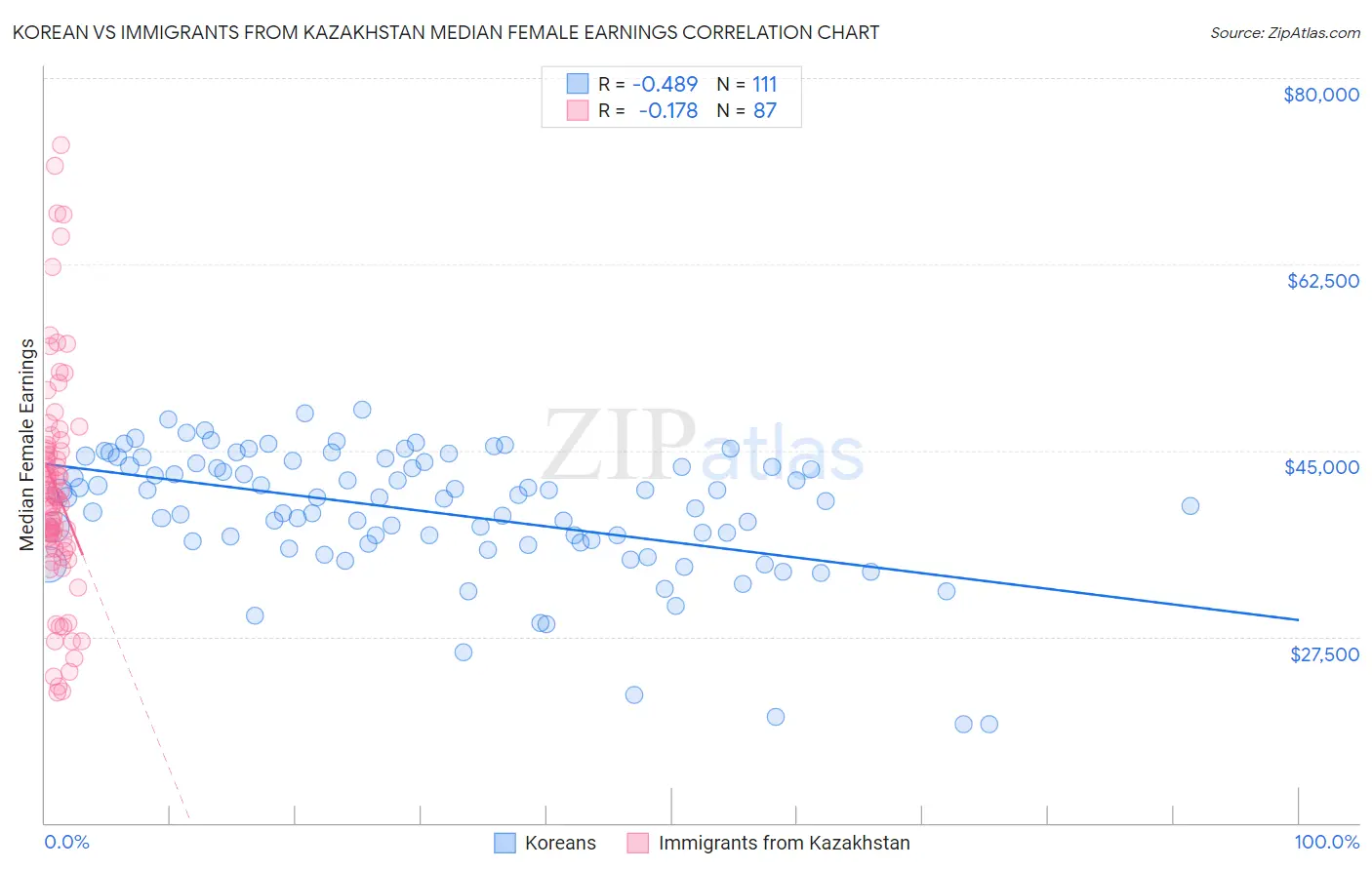 Korean vs Immigrants from Kazakhstan Median Female Earnings