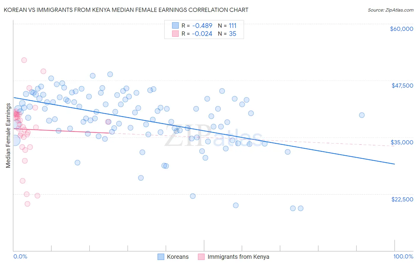 Korean vs Immigrants from Kenya Median Female Earnings