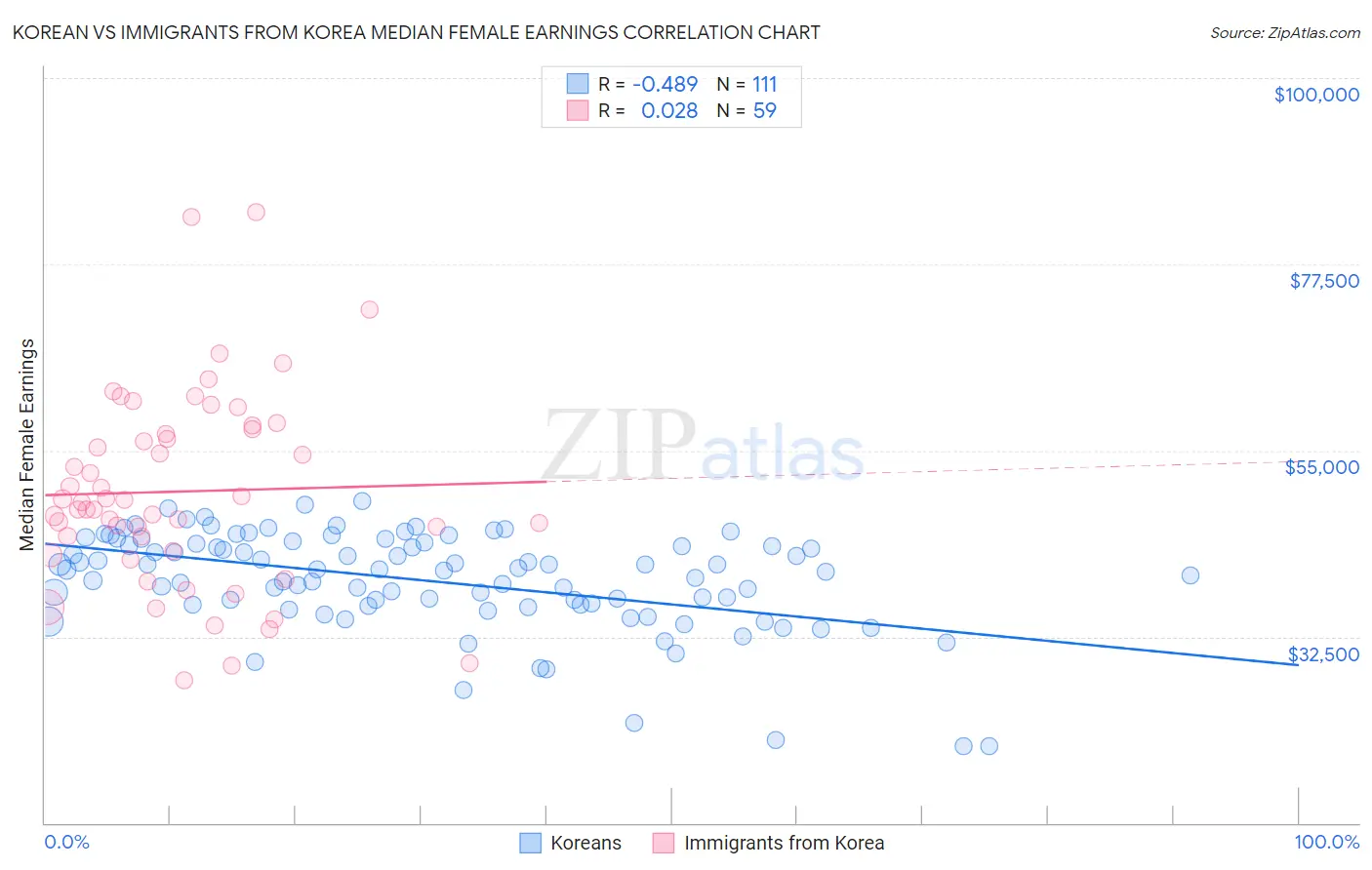 Korean vs Immigrants from Korea Median Female Earnings