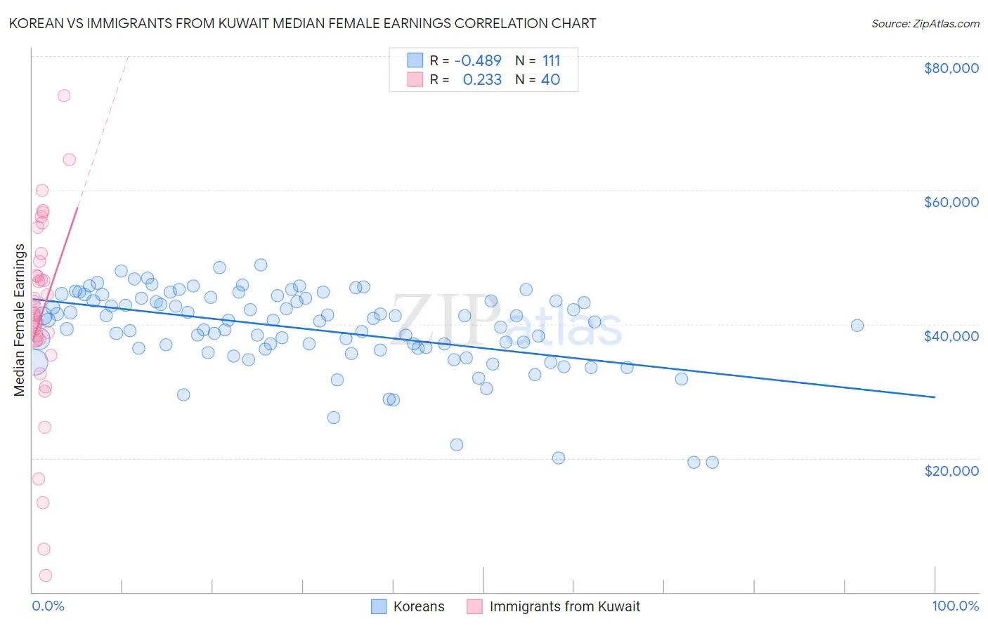 Korean vs Immigrants from Kuwait Median Female Earnings